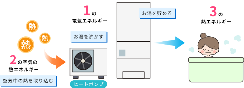 エコキュートの仕組み