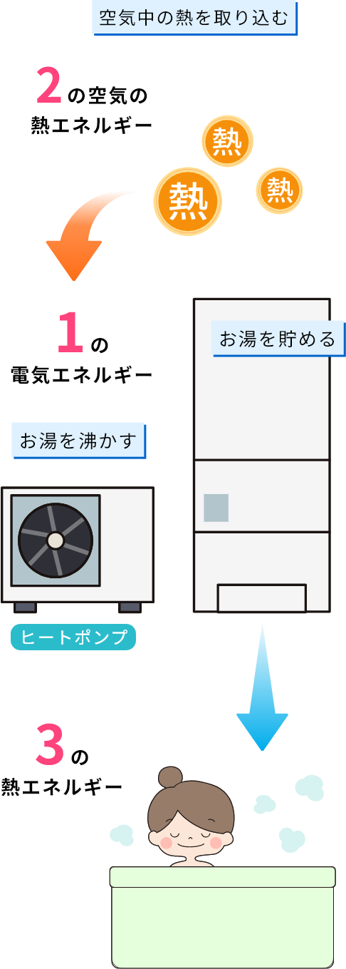 エコキュートの仕組み